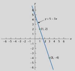 cost To graph a linear equation, you only need values of x To graph the equation y = 5 3x, let s use x values of 1 and 3 (it can be any