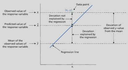 The Coefficient of Determination Now, we can check the usefulness of the regression equation by using some diagnostic techniques For our used car example, is the regression equation useful for