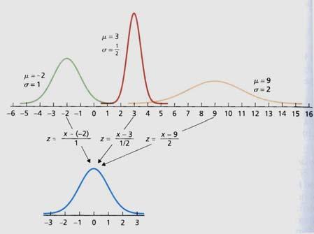 For SD of z: ( zi µ z ) σ z = N = 6 = 1 6 In numerator, ( 0) + (0 0) + + (1 0) = 6 For our example normal curves earlier: For practical use, this tells