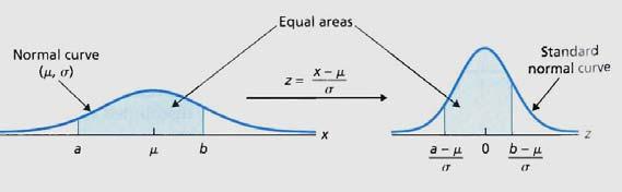 the standardized curve We will use a standard normal table to find values for area If we want the area between point a and b (real numbers) where a<b: