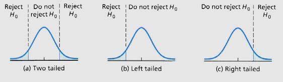 We will concentrate on two tailed tests We reject our H 0 if our calculated z value falls out of the do not reject region of the standard normal curve (SNC) Notice that the two tailed SNC above is