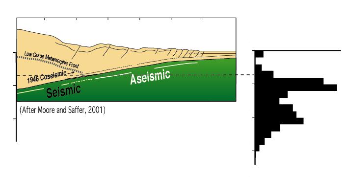 Earthquakes are Controlled by Fric>on Depth Below Sea Floor (km) 0 5 10 15 Parkfield, CA Seismicity Aseismic Seismogenic