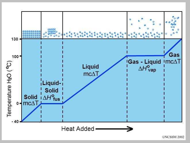 8. HEATING AND COOLING CURVES a) Graphical representations of the temperature and phase changes associated with heating or cooling a given substance.