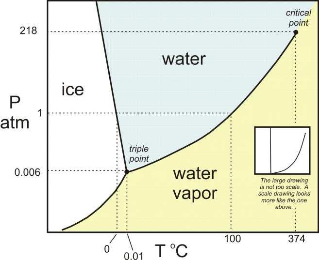 e) Water in a vacuum (lower air pressure) boils at a temperature much below 100 C since its external pressure is lower. Vapor pressure exceeds external pressure at a lower temperature.
