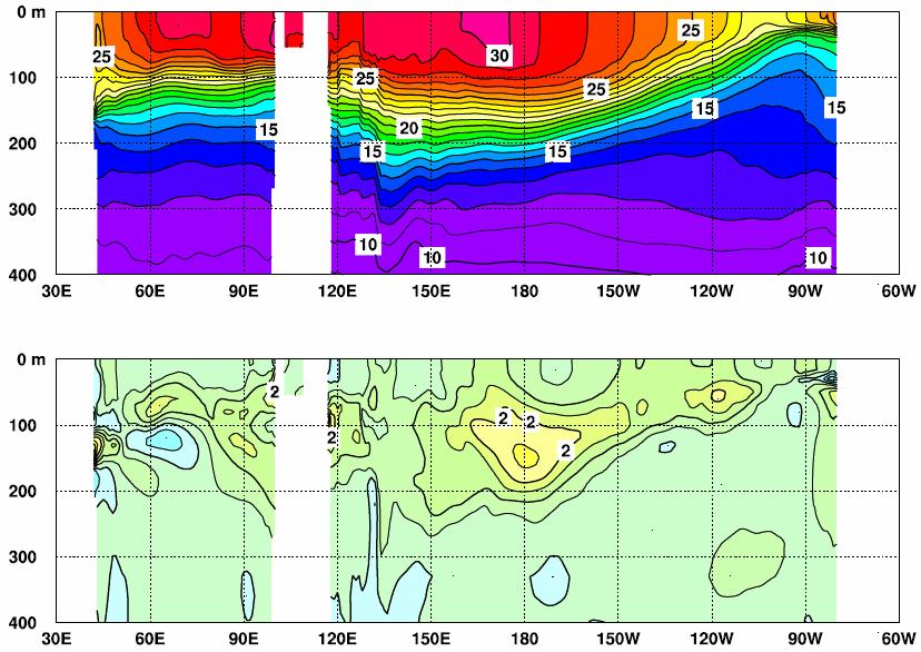 The subsurface warm waters that had migrated from the western to the central equatorial Pacific during August were weakened by easterly wind anomalies over the central part in September.
