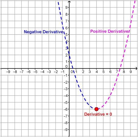 14 Topic: Using graphs to determine the signs of the derivative functions. When you are graphing a function, knowing the signs of the coordinates of the points can be helpful.