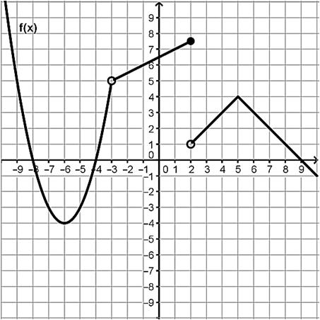 15 9. Sketch the graph of a function for which there are exactly two points where