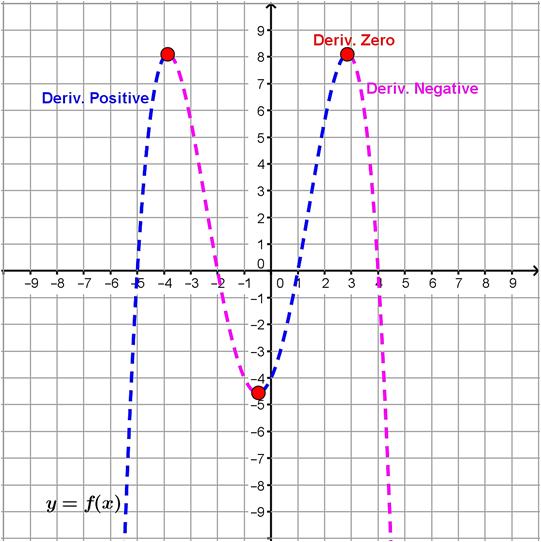 19 Topic: Graphing a derivative using a given graph.