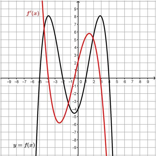 Using three different colors, identify where on the graph the function s