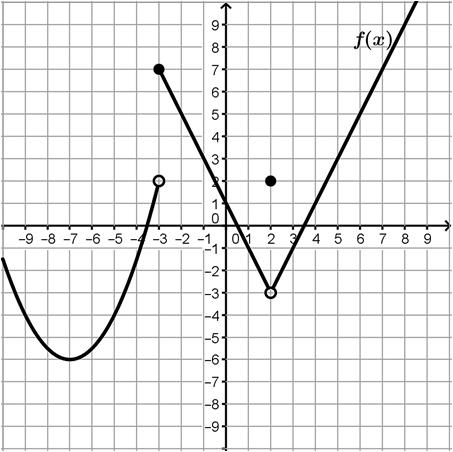 14. Use the graph below to discuss the continuity of the function.