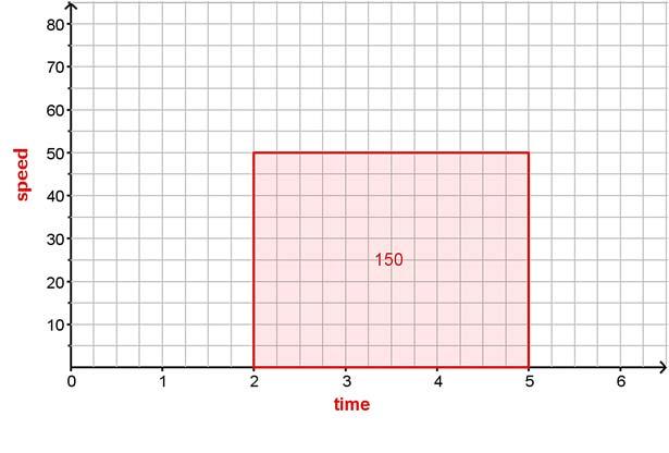 150 miles b. Sketch a graph of the previous information using speed in mph and time in hours. Shade the area under the graph in the first quadrant.