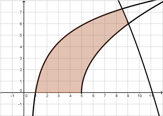 Name Limits & Introduction to Derivatives 8.8H Ready, Set, Go! Ready Topic: Estimating areas 1. The shaded region below has sides made up of three curves and the axis.