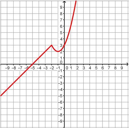 Ready Topic: Graphing piecewise