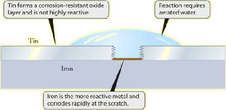 At the anode, some oxidation occurs and cations dissolve into solution, leaving a negative charge on the anode.