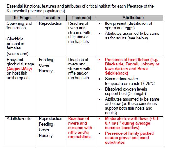 Kidneyshell CH (Biophysical) Critical Habitat: areas must support one or more habitat functions within the