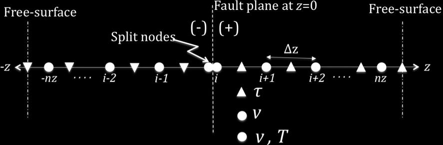 This reduces to the condition that exactly the same thing is happening at every points along an infinitely fault plane.