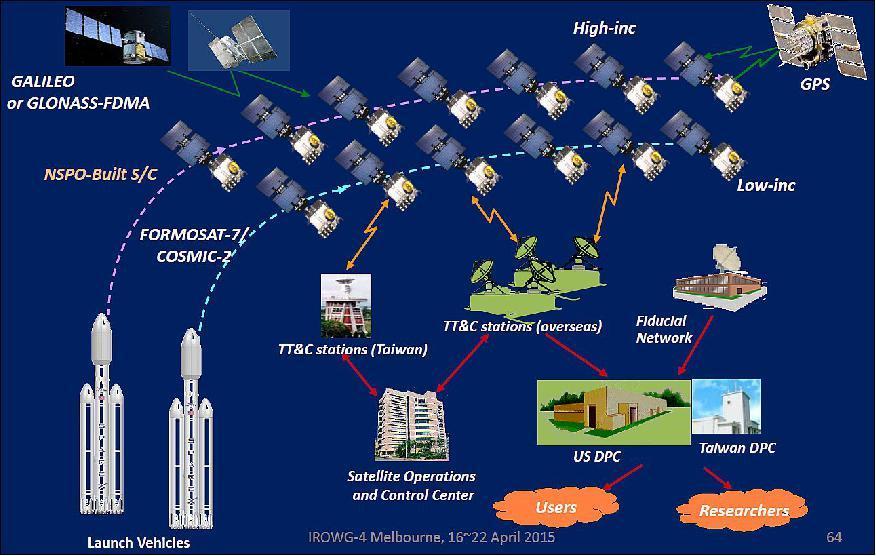 COSMIC-2 Constellation Observing System for Meteorology, Ionosphere, and Climate (COSMIC) is the world s first operational