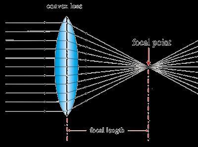Telescopes focal length convex lens concave mirror magnified image objective image formed by the objective eyepiece magnifies the Image formed by the objective A