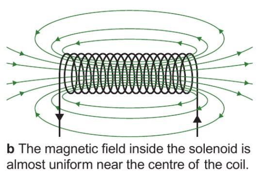 A magnet made using a coil of wire with electricity flowing through it.