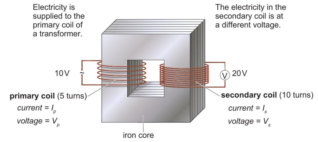 For example, a wire in a changing magnetic field has a current induced in it. A piece of material that becomes a magnet because it is in the magnetic field of another magnet.