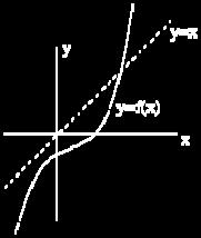 Sketch the graph of the inverse 1 function f. 4.