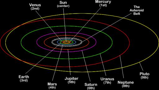 Planets orbit Sun in an