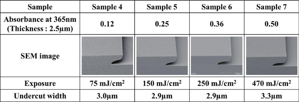 1 Single layer negative tone photoresist As described in the introduction, the density control of crosslink is the key of lift-off photoresist, Three studies were discussed: (1) cross-linker loading