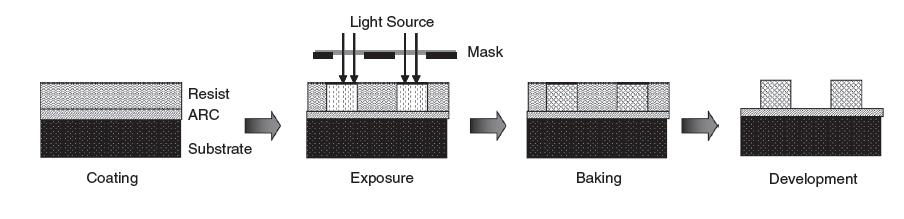 20 CHAPTER 4. PHOTORESISTS wafer, as a stencil for subsequent processing. Figure 4.3: Positive tone processing 4.1.2 Negative tone Negative tone resists behave in the opposite manner.