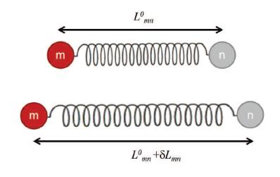 5.2. LATTICE SPRING MODEL 33 Figure 5.2: A spring connecting the lattice particles. Top: Unstretched configuration having length L 0 mn.
