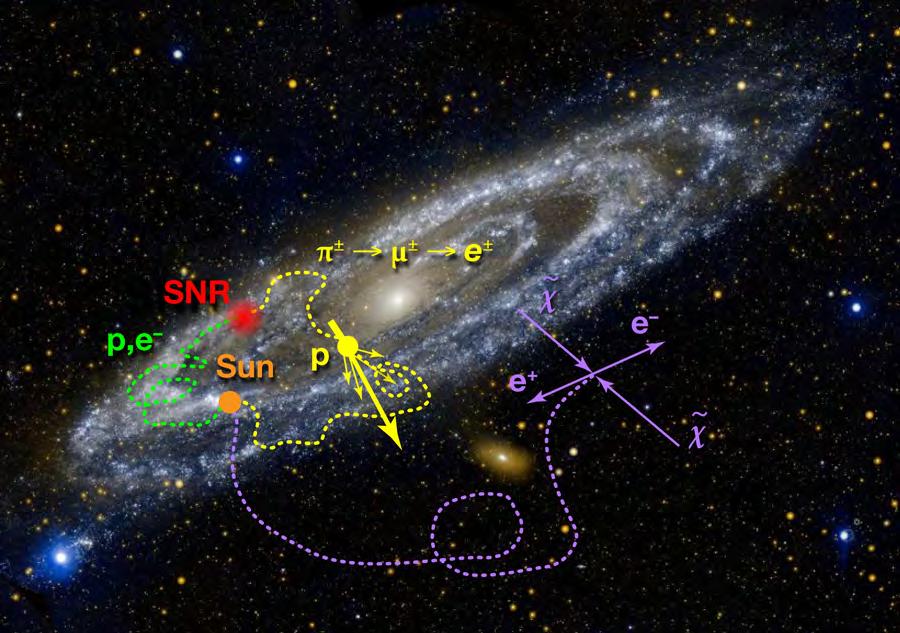 Cosmic ray physics in a nutshell Image: GALEX,