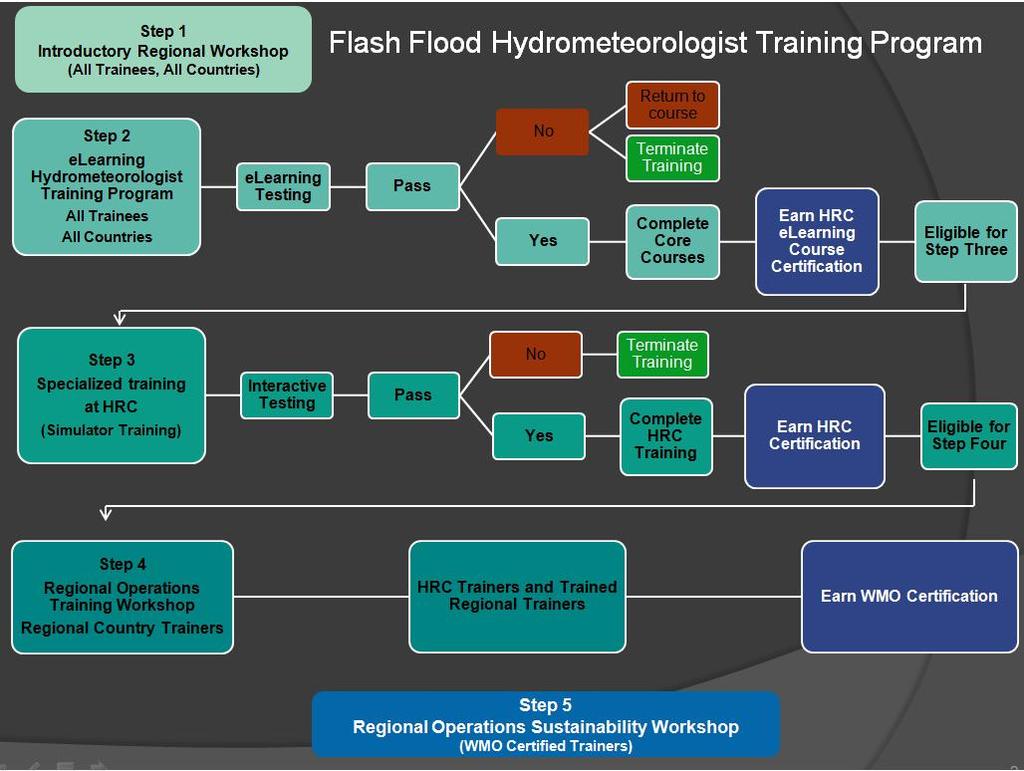 Flash Flood Hydrometeorologist Training Programme Training is an integral part of regional FFG Systems and consists of five steps: Step-1: Introductory in-country workshops and meetings such as