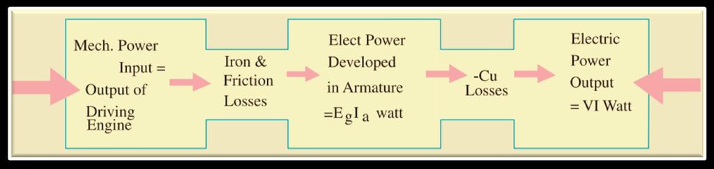Power Stages and Efficiency Mechanical Efficiency η m = Total watts generated in armature Mechanical power