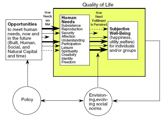 needs: Source: Costanza et al, Ecological economics, 2007, 267-276: Quality of