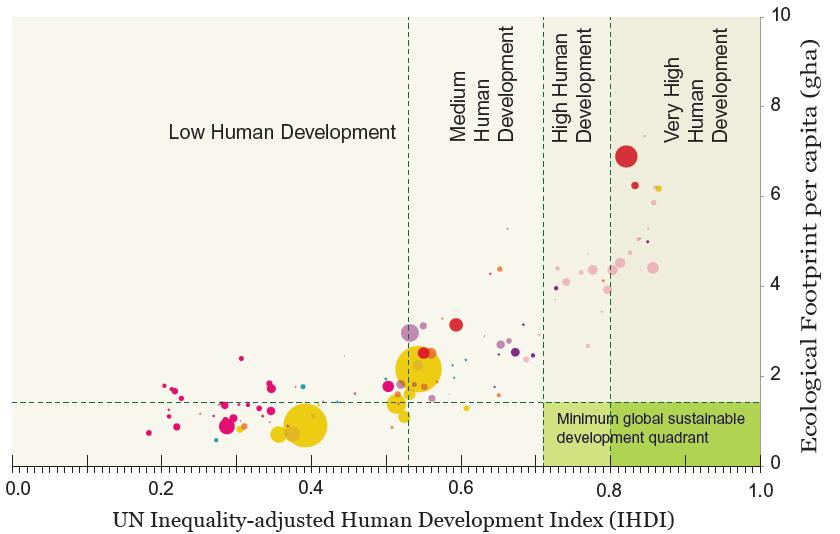 Small ecological footprint + High IHDI = Sustainable?