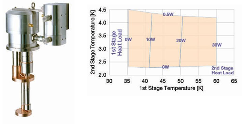 Real example: Cooling capacity: 1st 30 W @ 65 K 2nd 0.5 W @ 4.