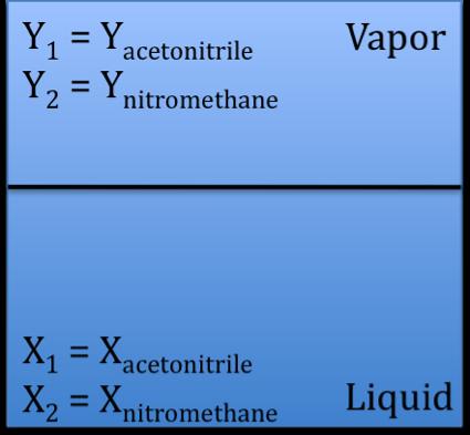 NAME: 2 2. (10 Points) Consider the binary syste coposed of acetonitrile(1) and nitroethane(2). This syste fors ideal vapor and liquid ixtures.