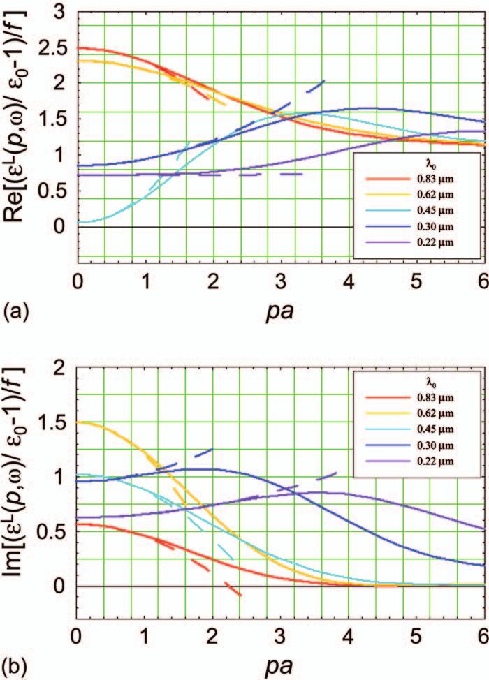 Color Contribution of titanium-dioxide particles to the transverse component of the nonlocal dielectric function a real and b imaginary part, normalized to the volume filling fraction, as a function