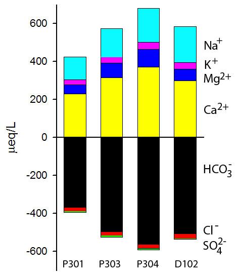 Stream geochemistry Primarily Na +, Ca 2+, HCO 3 - Total ion conc. at higher elev. about half that at lower elev. Higher elev. streams exhibit wider average ph range (6.7-7.