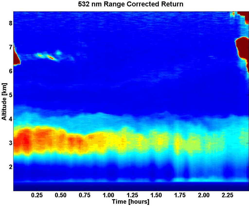 21 Figure 13: Data acquired from the 532 nm and 1064 nm channels of the two-color lidar instrument at Montana State University during a nearby forest fire event (red corresponds to the highest