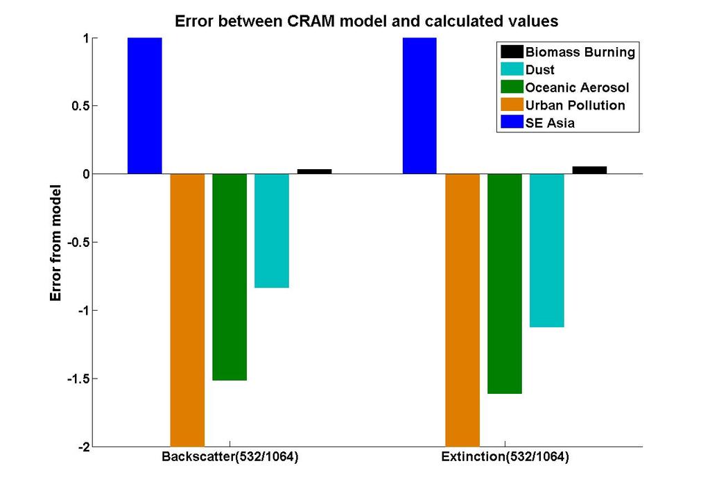 39 Ground Based Data Results Figure 22: A plot of the error between expected lidar parameters and those calculated using modeled extinction to backscatter ratios according to the CRAM approach for