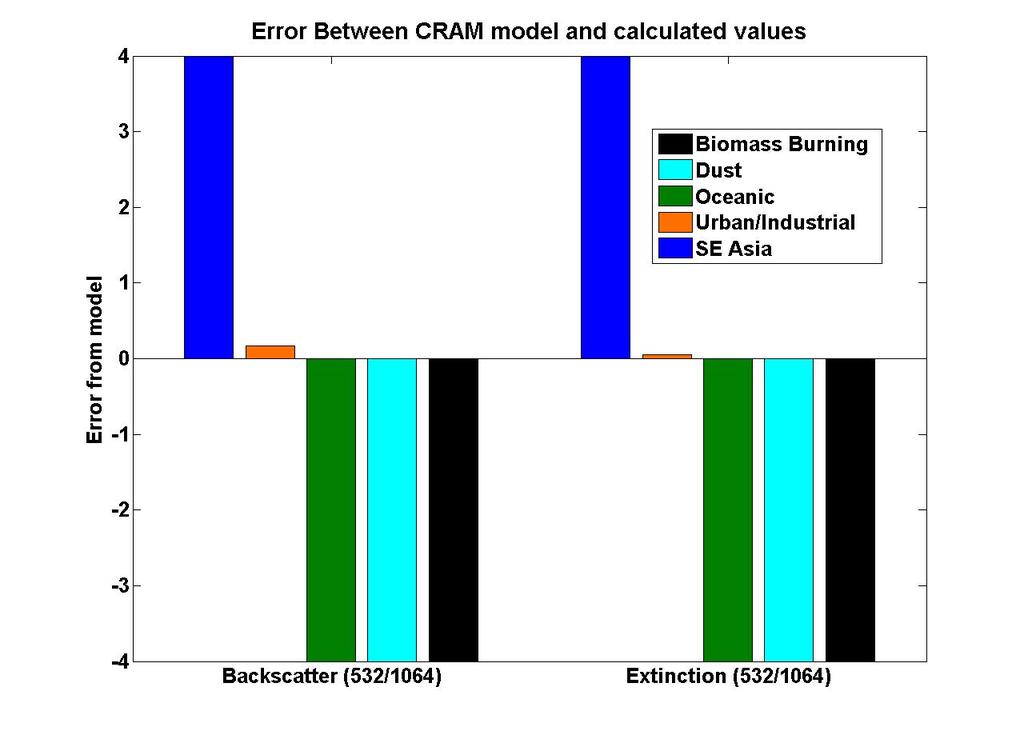 42 Figure 25: A plot of the error between expected lidar parameters and those calculated using modeled extinction to backscatter ratios according to the CRAM approach for the