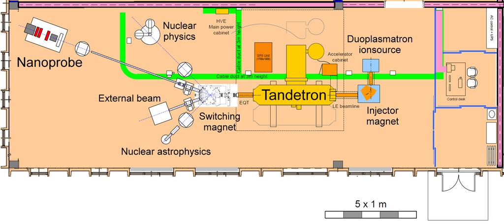 Layout Tandetron (high voltage generator): installed Duoplasmatron ionsource and injector magnet: installed Switching magnet: installed External beam: installed Nuclear