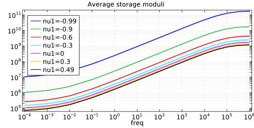 Average value of (a) storage and (b) loss moduli for the viscoelastic material of damper a) b) Figure 4.
