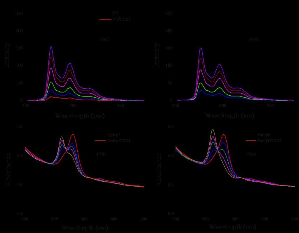 Figure S1 Florescence spectra of PB/CCG with different amounts of PEO (A) before and (B) after filtration.