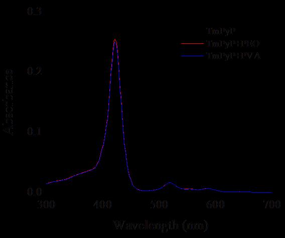 Figure S2 Adsorption spectra of TmPyP, TmPyP/PEO,