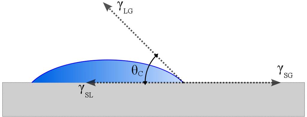 Contact angle, theoretical Young s equation: γ LG cos(θ) = γ SG - γ SL θ Thermodynamical, or Young s, contact angle γ LG Liquid-vapor surface energy ( liquid surface tension ) (often also γ l, γ lv )