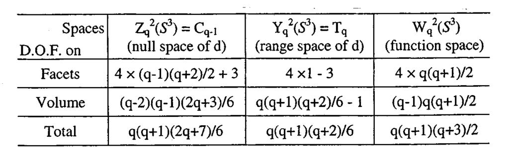 1476 IEEE TRANSACTIONS ON MAGNETICS, VOL 36, NO 4, JULY 2000 TABLE III ASSIGNMENT OF DOF OF 2-FORM (FACET) ELEMENT TABLE IV ASSIGNMENT OF DEGREES OF FREEDOM A 0-Form Element (Nodal Element) The basis