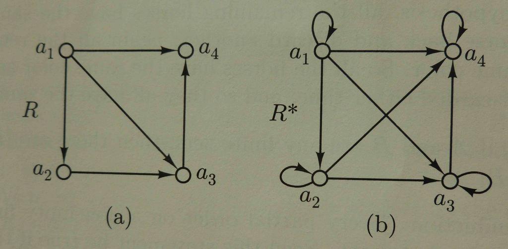 Closures - Intuitive Consider the two directed graphs R (a) and R shown below (b) as Observe that R = R {(a i, a i ) : i = 1, 2, 3, 4} {(a 2, a 4 )}, R R and is R is reflexive and transitive whereas