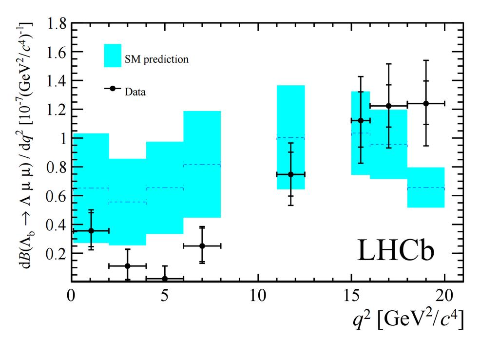 Branching fraction measurements of Λ b Λµµ This years LHCb measurement JHEP 06 (2015) 115 In total 300 candidates in data set