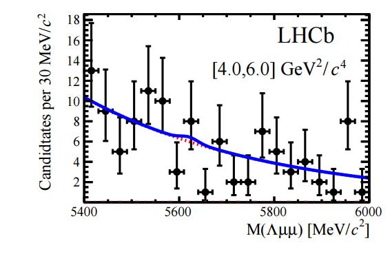 Branching fraction measurements of Λ b Λµµ This years LHCb measurement JHEP 06 (2015) 115 In total 300 candidates in data set